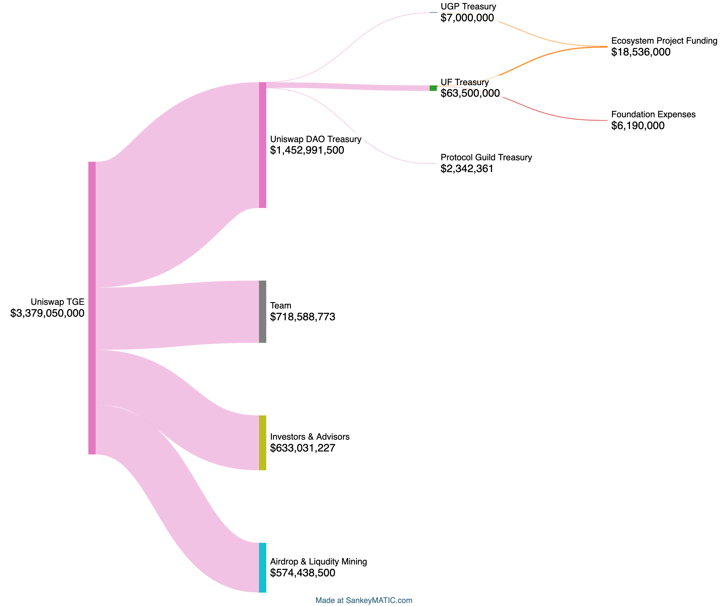 Uniswap Flows