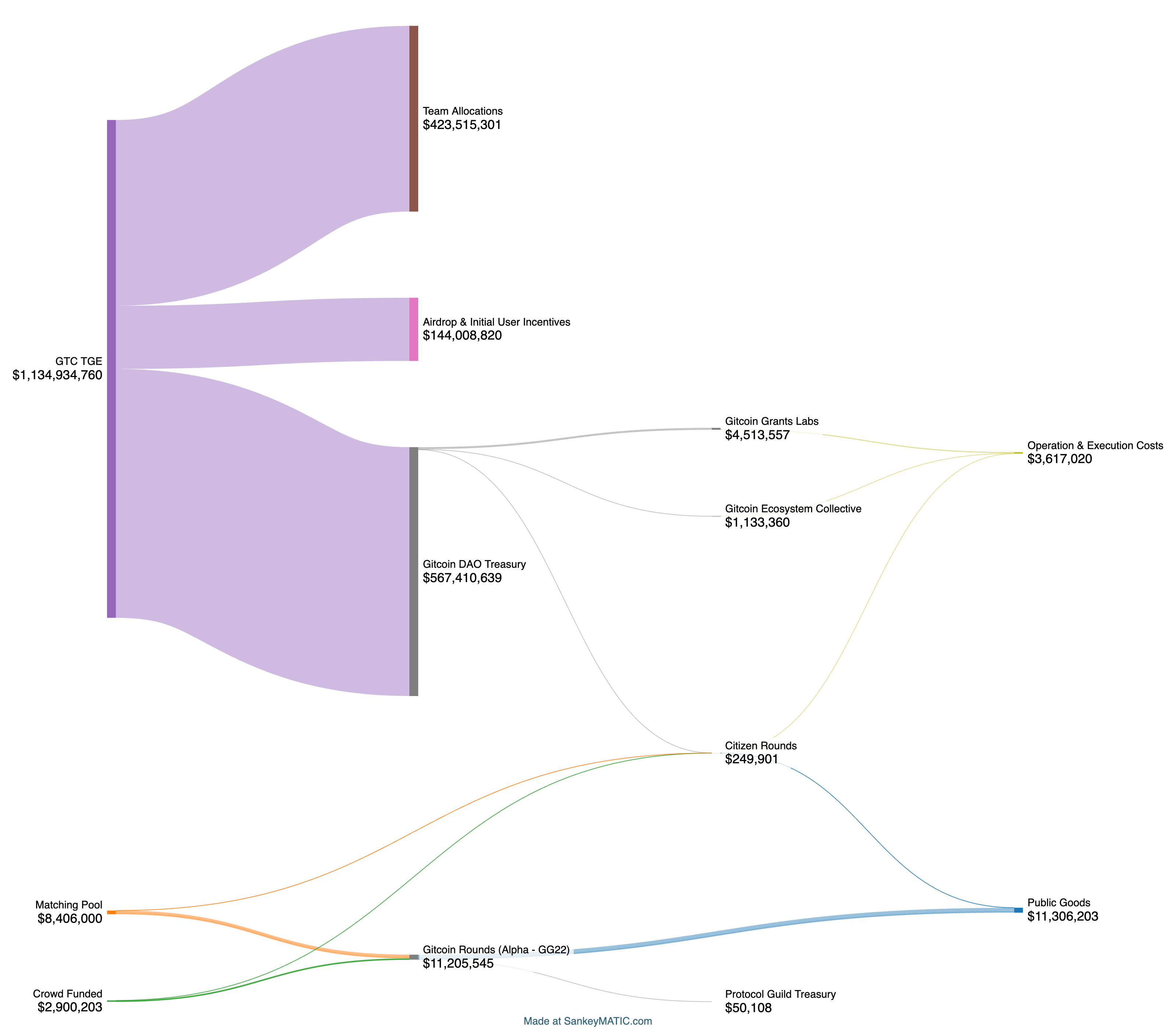 Gitcoin Flows