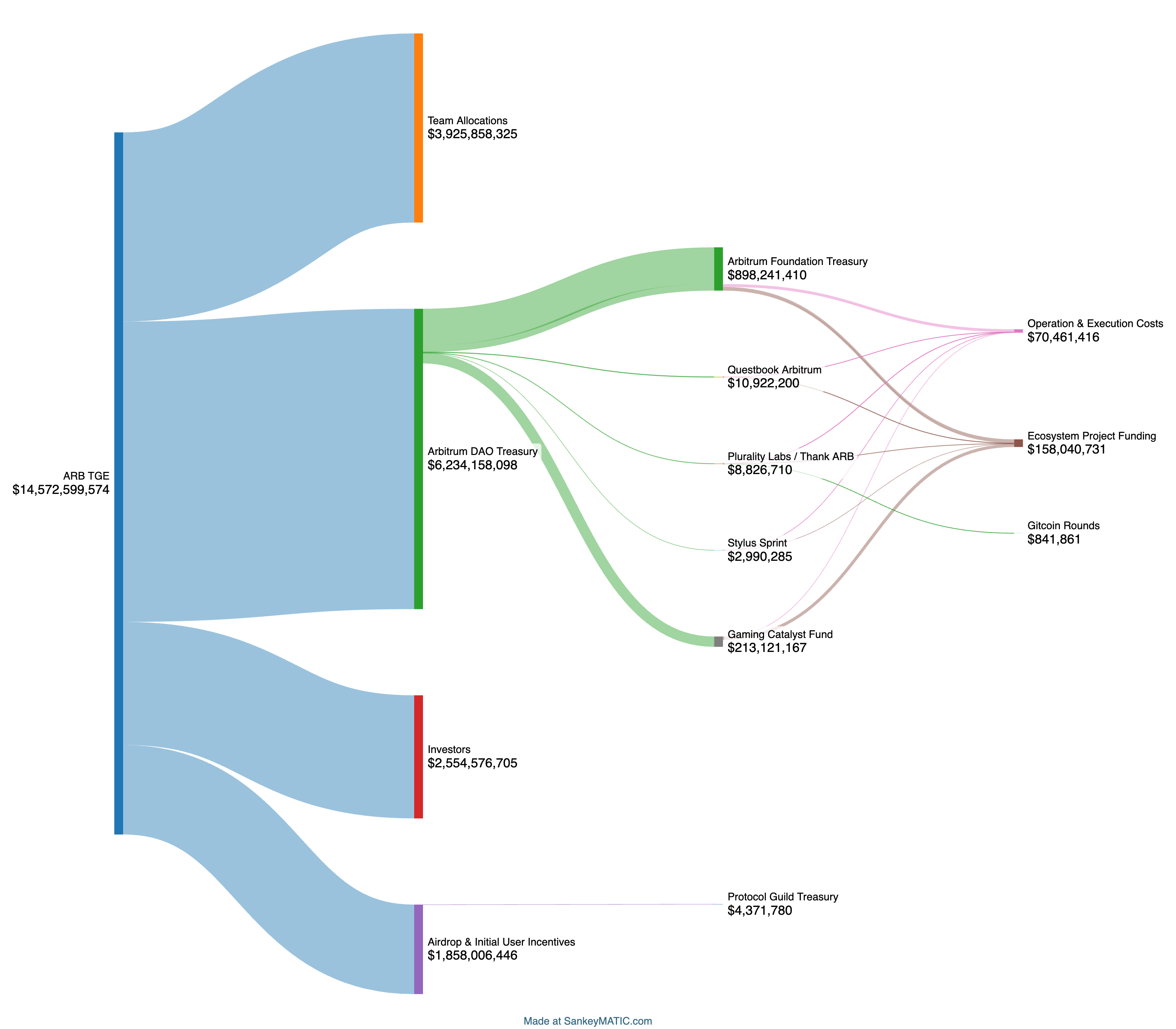 Arbitrum Flows
